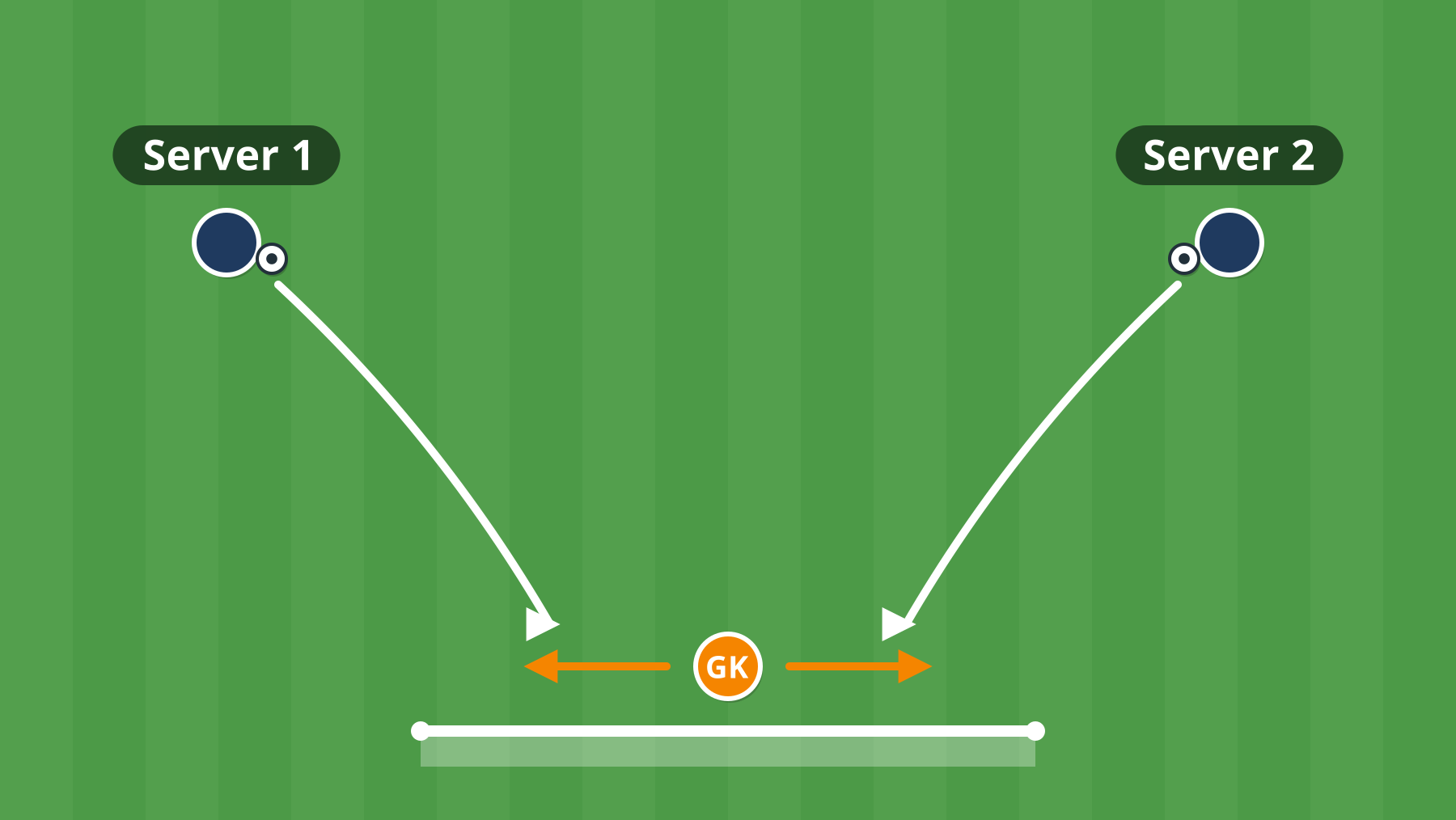 Drill diagram: two servers play balls in and the goalkeeper shuffles side to side to reset after each save.