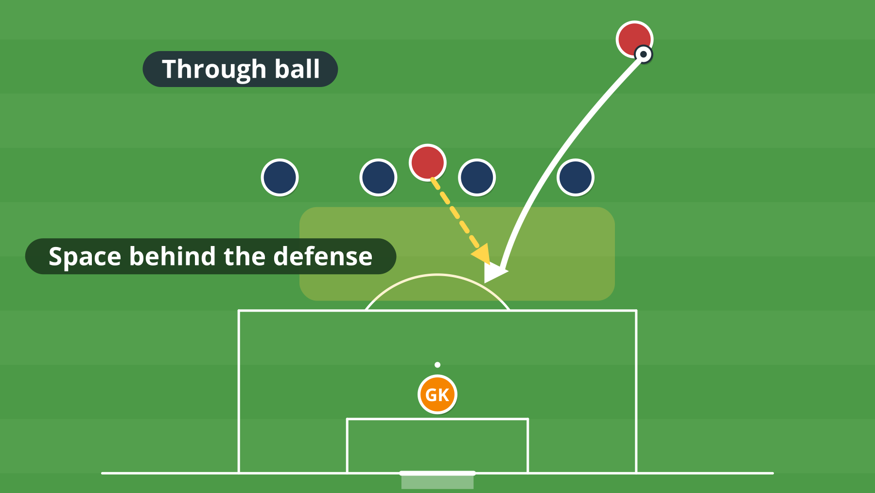 Pitch diagram: a through ball played into the space behind the defense, with the goalkeeper in the box.